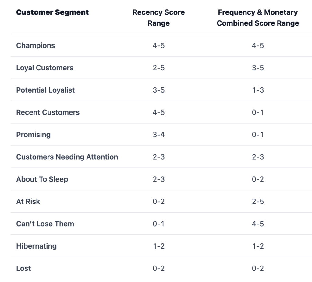 Customer segmentation rules with scores for each segment