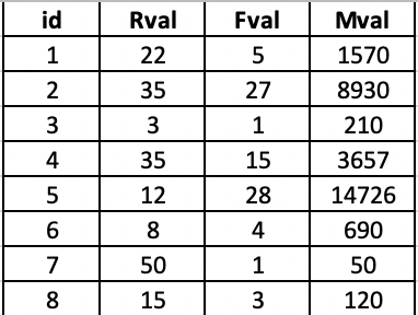 Table with RFM values