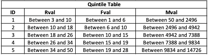 RFM values derived from quintile grid