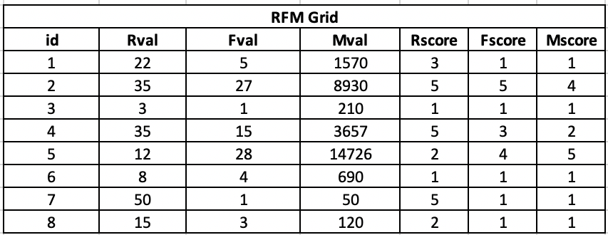 RFM grid calculated till now