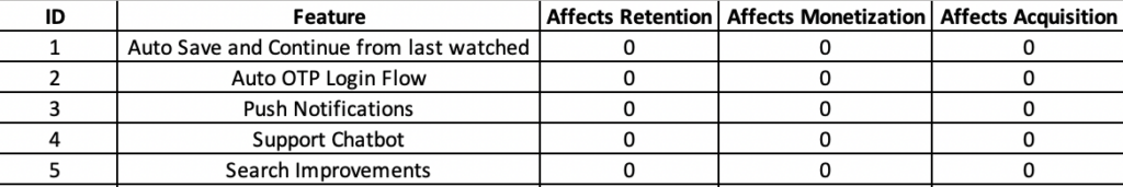 Table after adding retention, monetization and acquisition