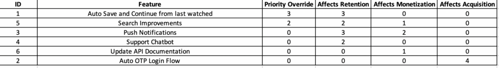 After adding priority override column to table