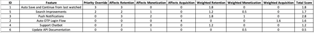 After weighted sorting