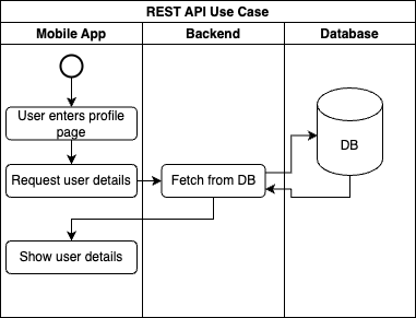 REST API Use Case