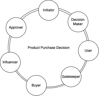 Product Purchase Decision Ring