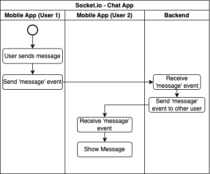 Socket.io Use Case (Chat App)