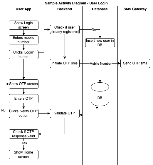 Activity diagram of user login