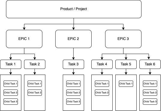 JIRA structure